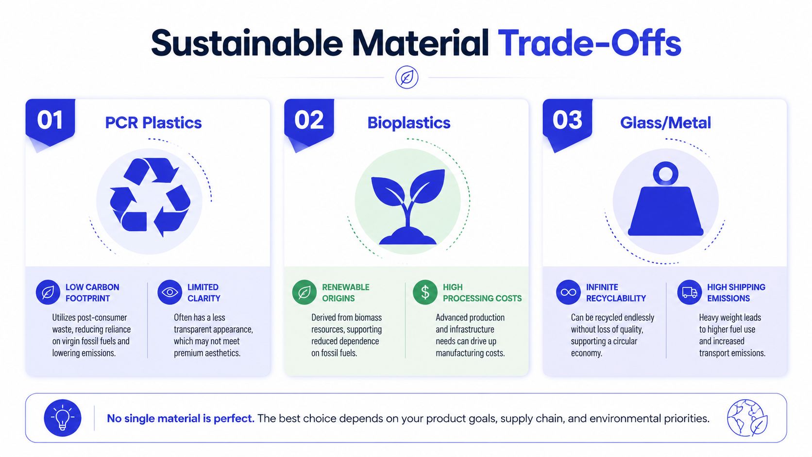 Infográfico intitulado Sustainable Material Trade-Offs que detalha as vantagens ambientais e os desafios dos plásticos PCR, bioplásticos, vidro e metal.