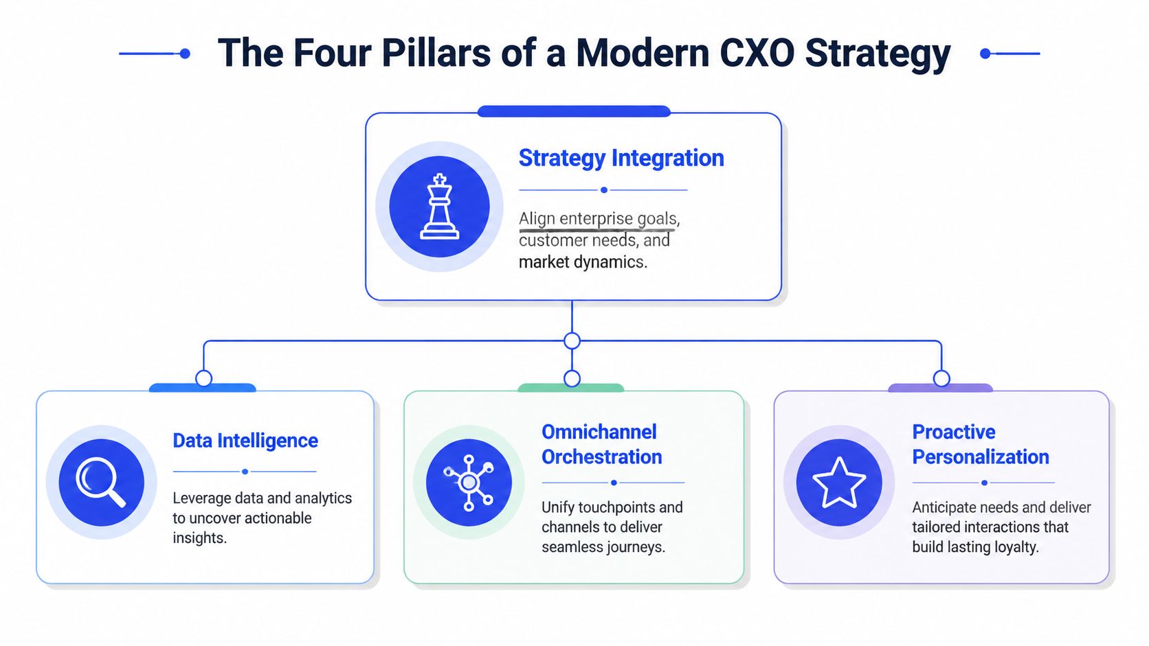 An infographic titled The Four Pillars of a Modern CXO Strategy illustrating four interconnected business concepts.