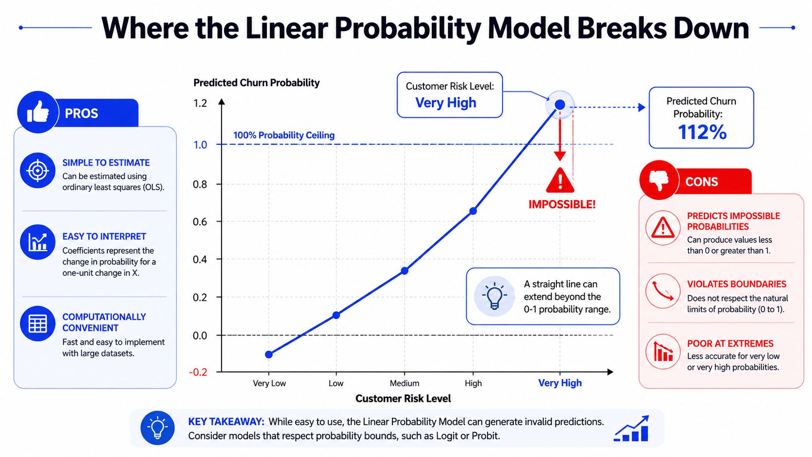 An infographic illustrating why the linear probability model fails to bound predictions between zero and one.