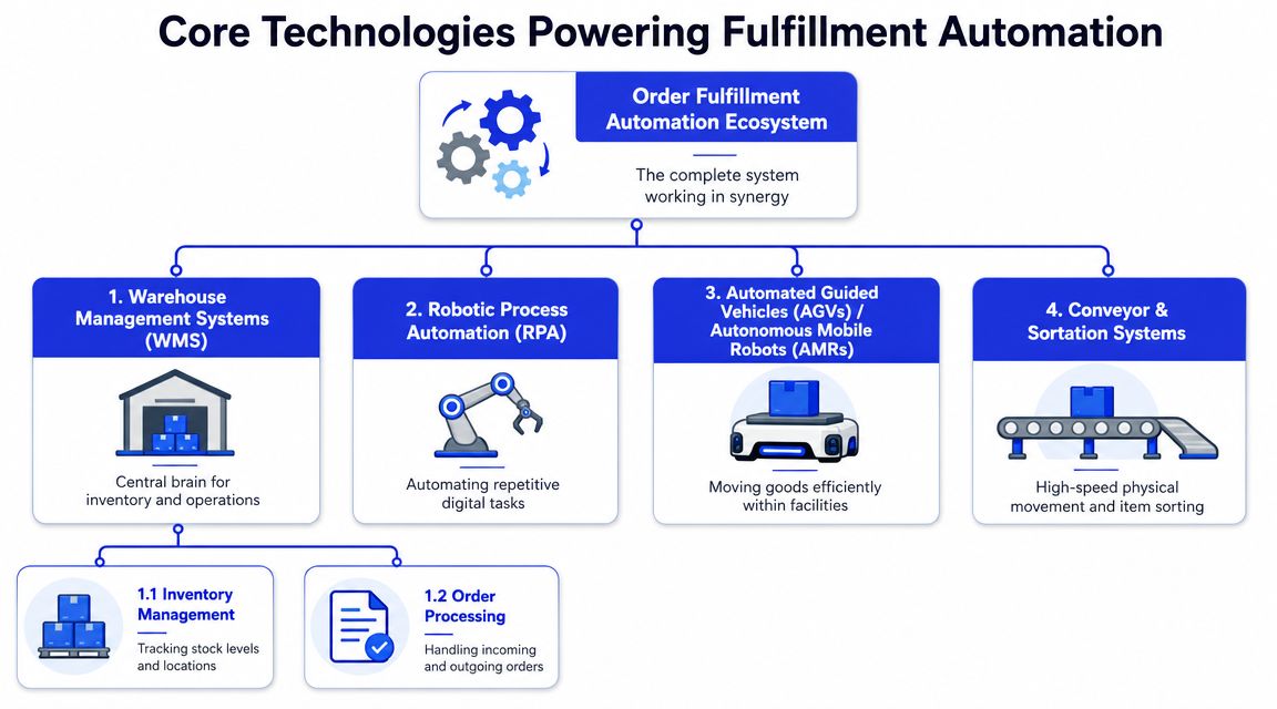 Diagrama que ilustra las tecnologías clave que impulsan un ecosistema de automatización del cumplimiento de pedidos, incluyendo WMS, RPA, AGVs y cintas transportadoras.