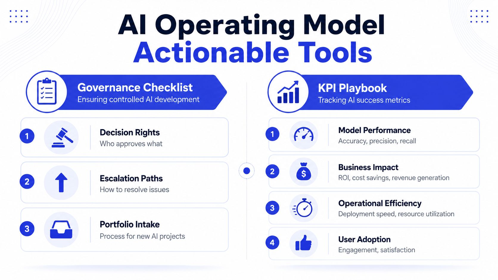 A diagram outlining AI Operating Model actionable tools including a Governance Checklist and a KPI Playbook.