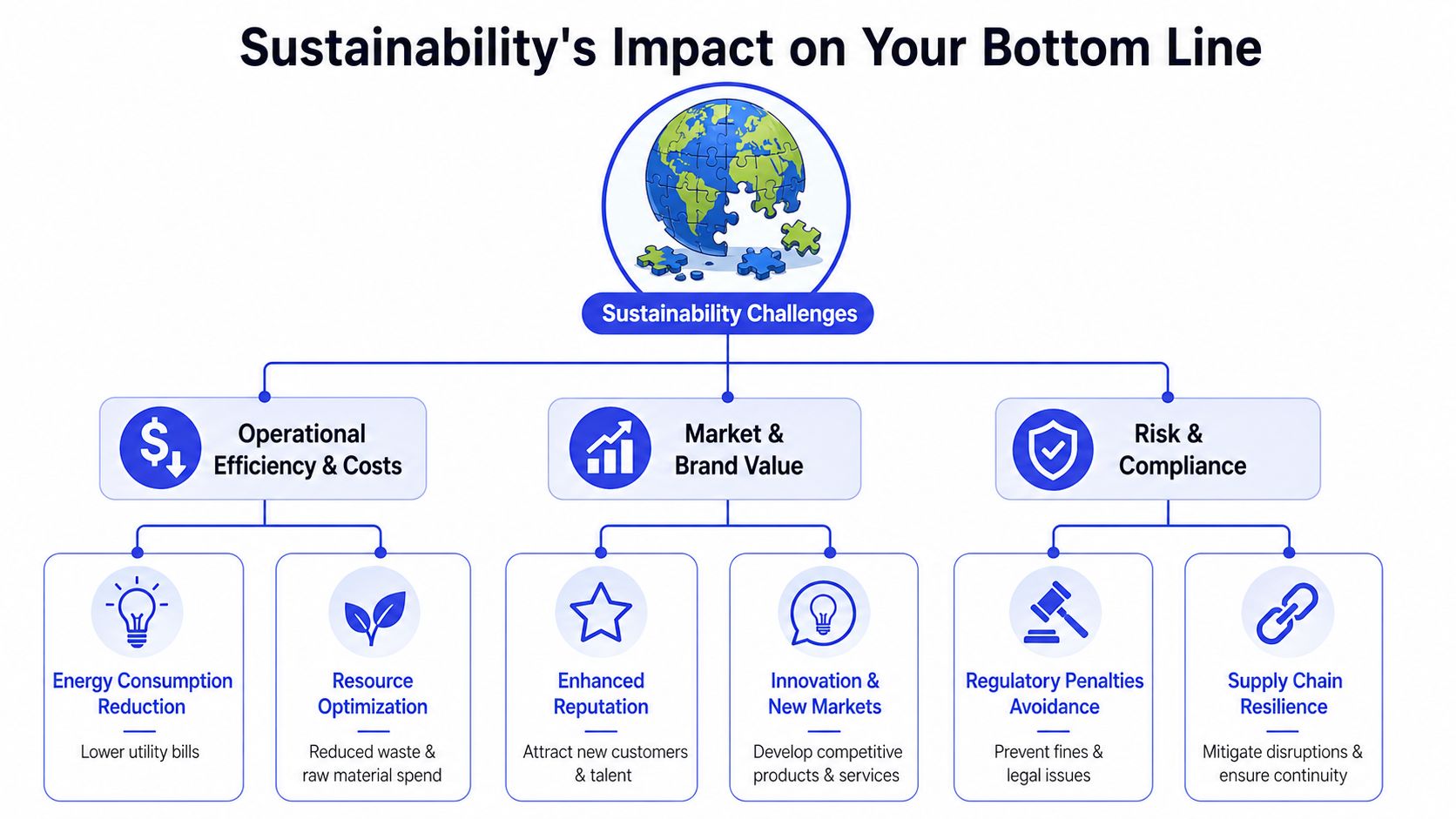 Um diagrama que ilustra o impacto positivo de responder aos desafios de sustentabilidade nas operações empresariais, no valor da marca e na gestão do risco.
