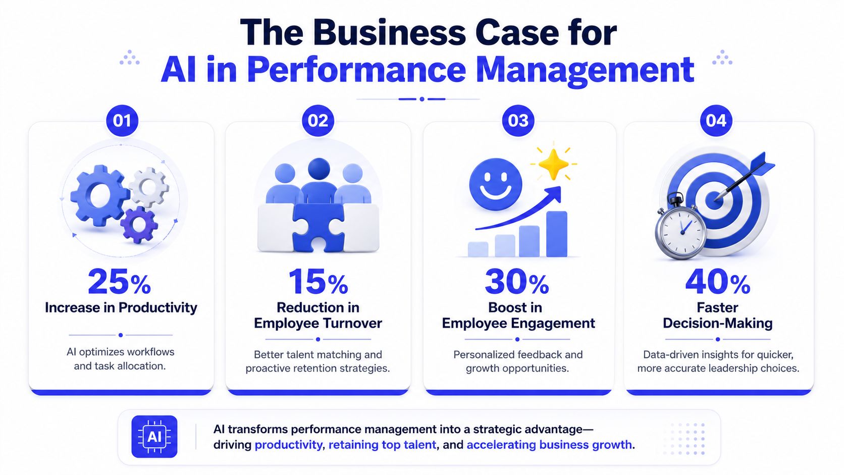 An infographic showing the four business benefits of using AI for performance management, including productivity and retention stats.