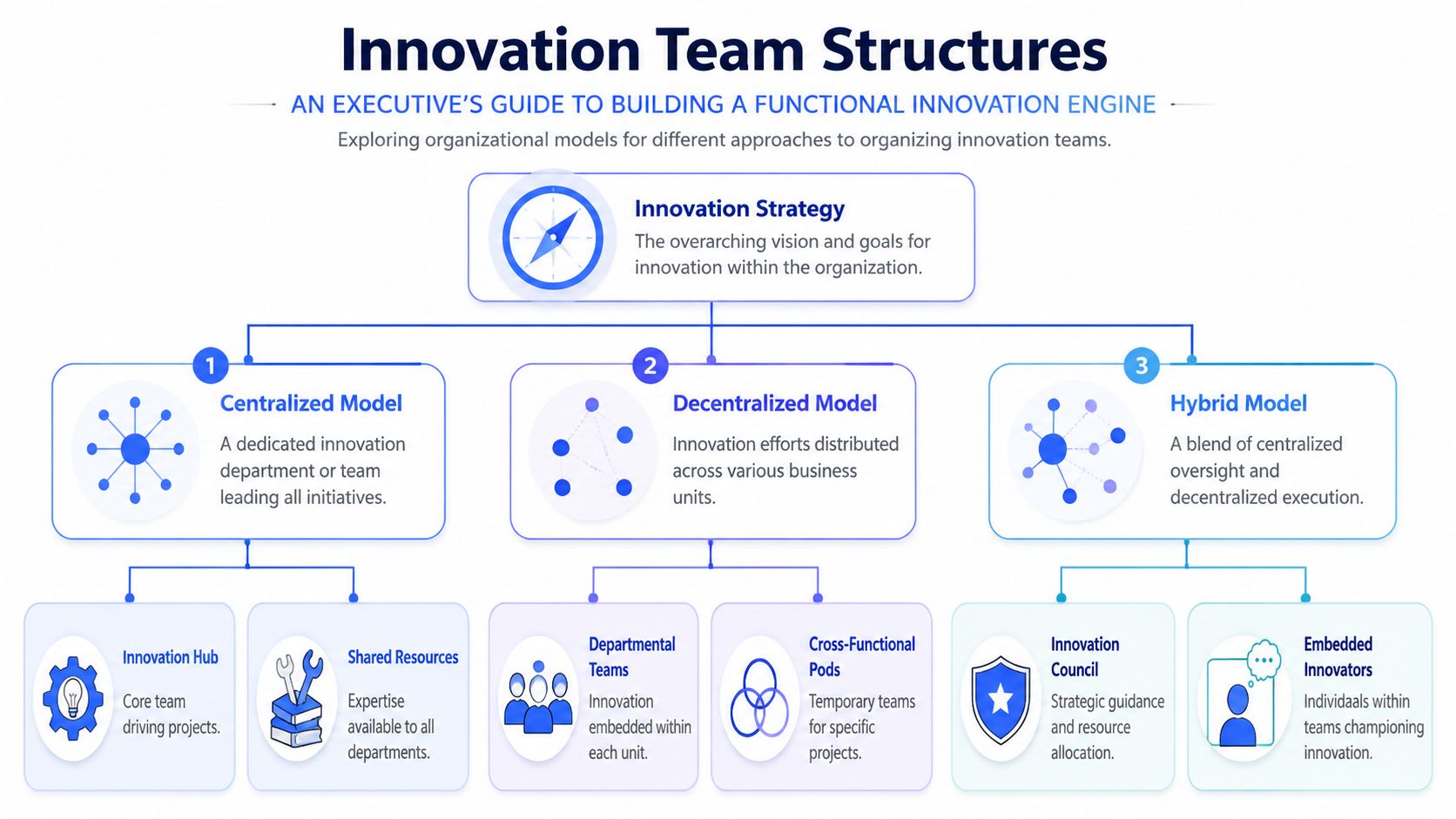 A diagram illustrating three innovation team structures: centralized, decentralized, and hybrid, for executive organizational planning.