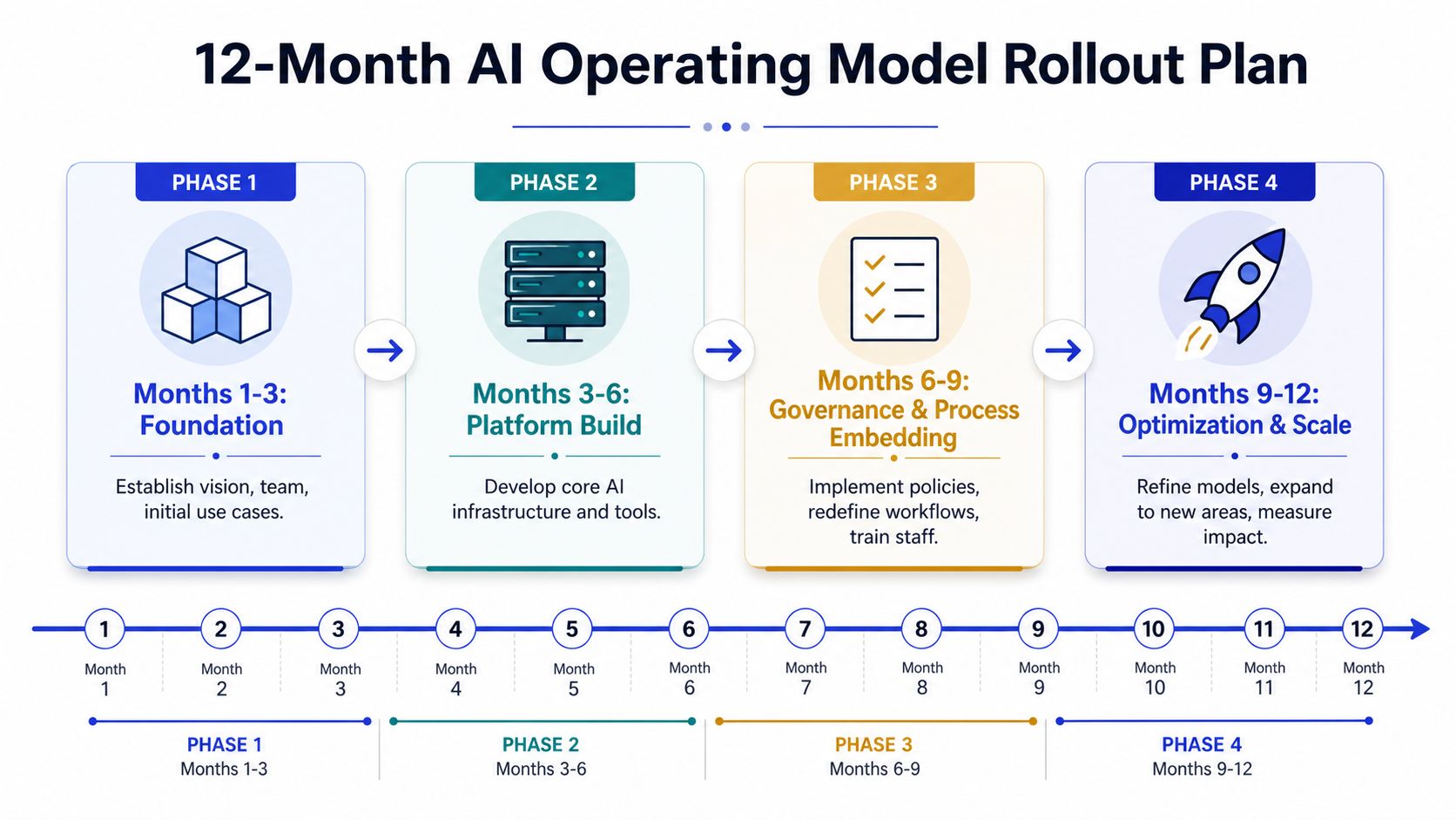 A 12-month AI operating model roadmap infographic detailing four implementation phases from foundation to scaling.