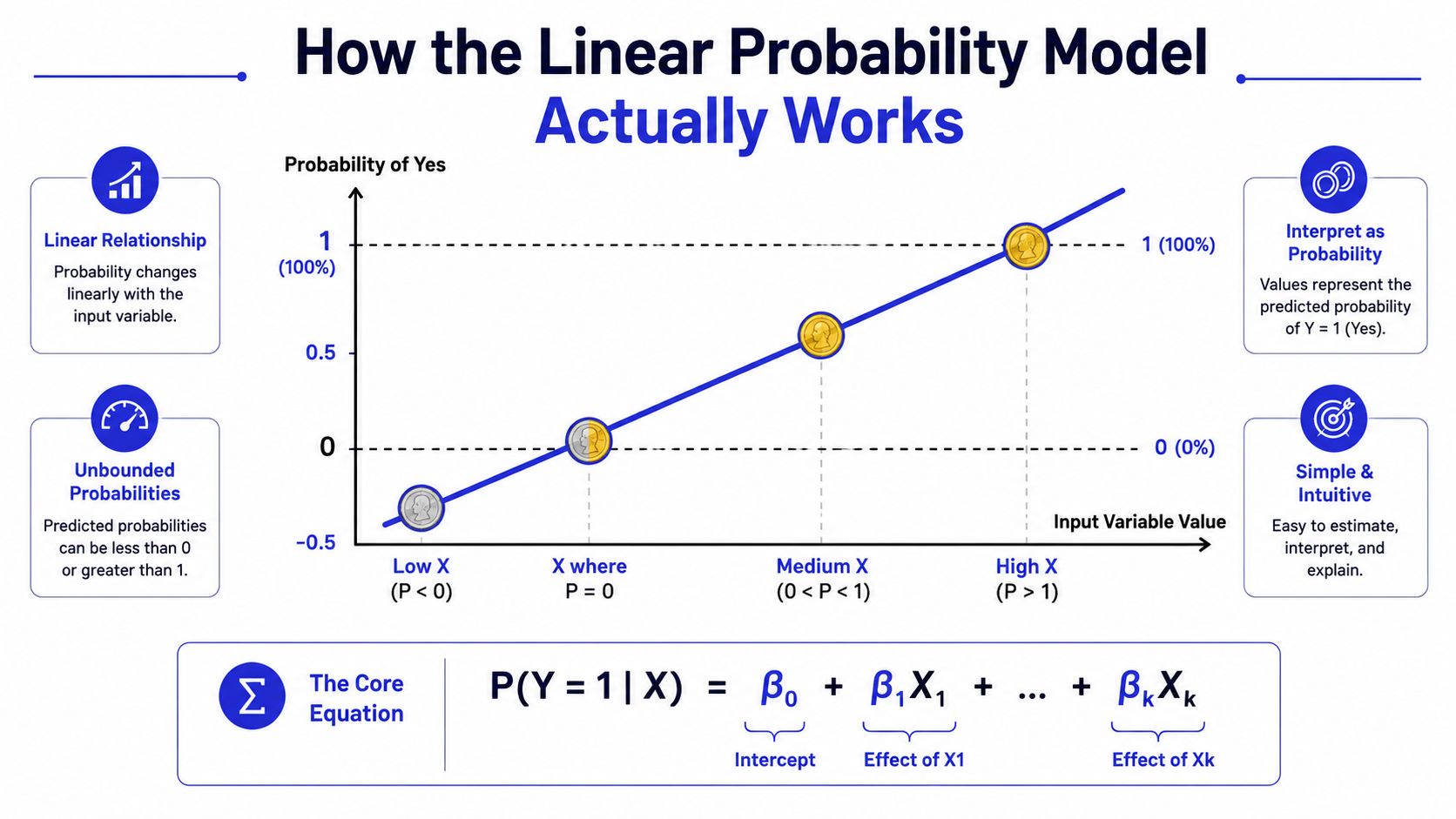 A diagram illustrating the Linear Probability Model with a graph showing linear prediction and the core equation.