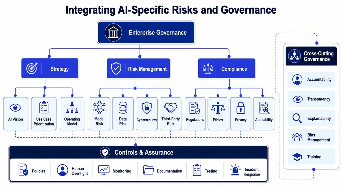 Diagrama que ilustra um framework de governação empresarial para gerir riscos específicos de IA, conformidade, estratégia e controlos transversais.