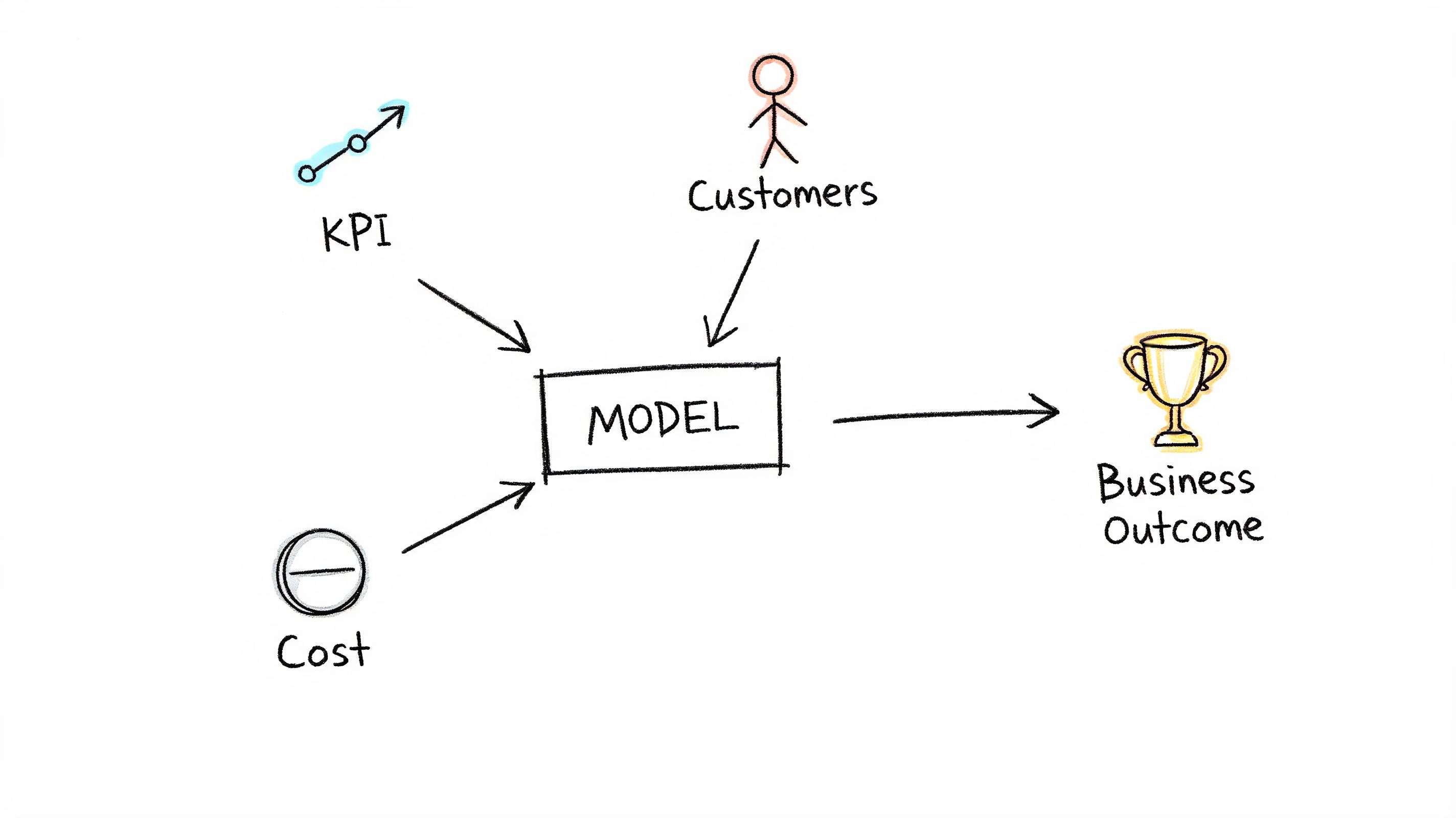 Diagrama desenhado à mão que ilustra como os inputs KPI, Clientes e Custo fluem para um Modelo que gera um Resultado de Negócio.