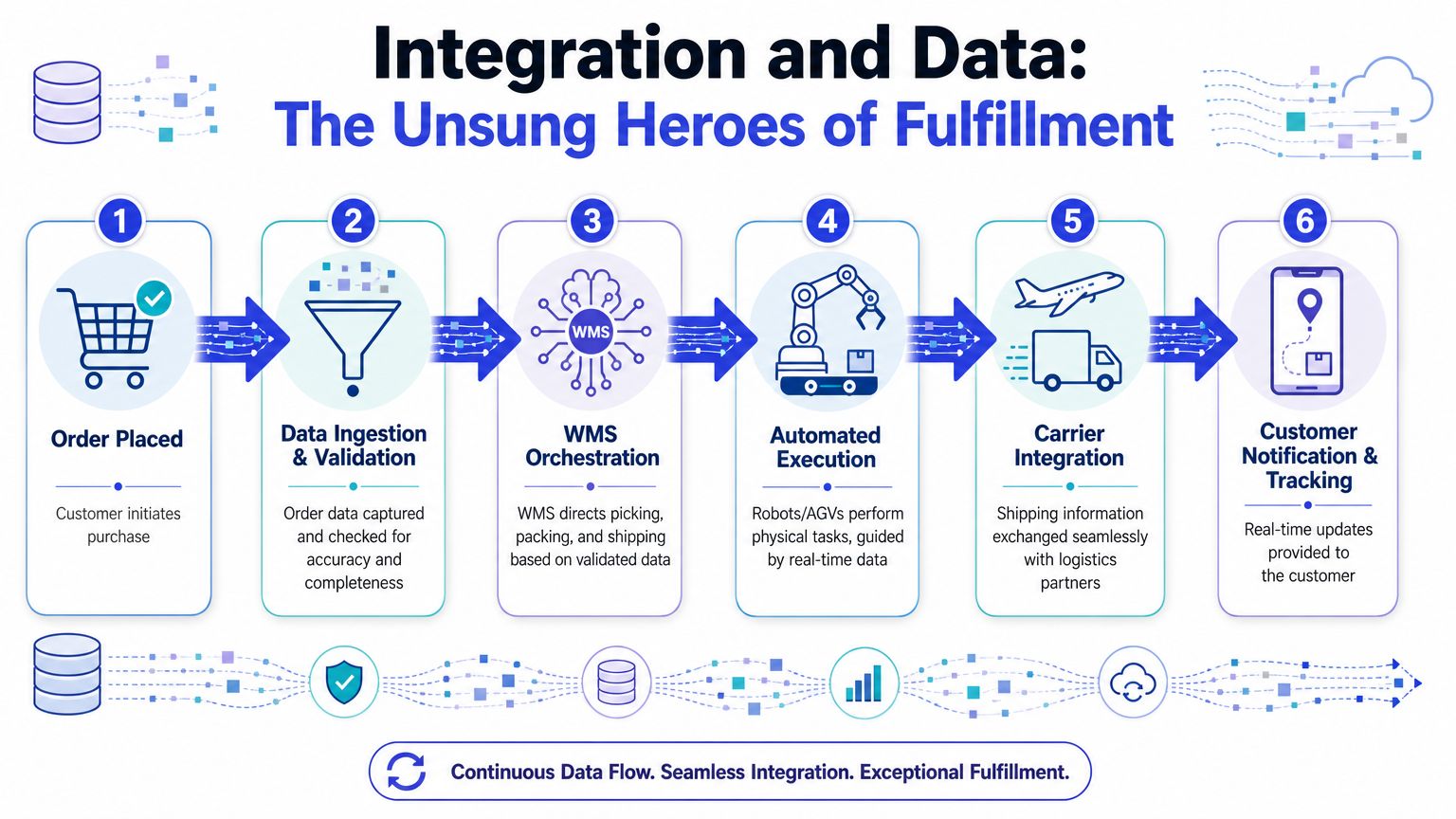 Infografía de seis pasos que ilustra el proceso de integración y flujo de datos dentro de un sistema automatizado de cumplimiento de pedidos.