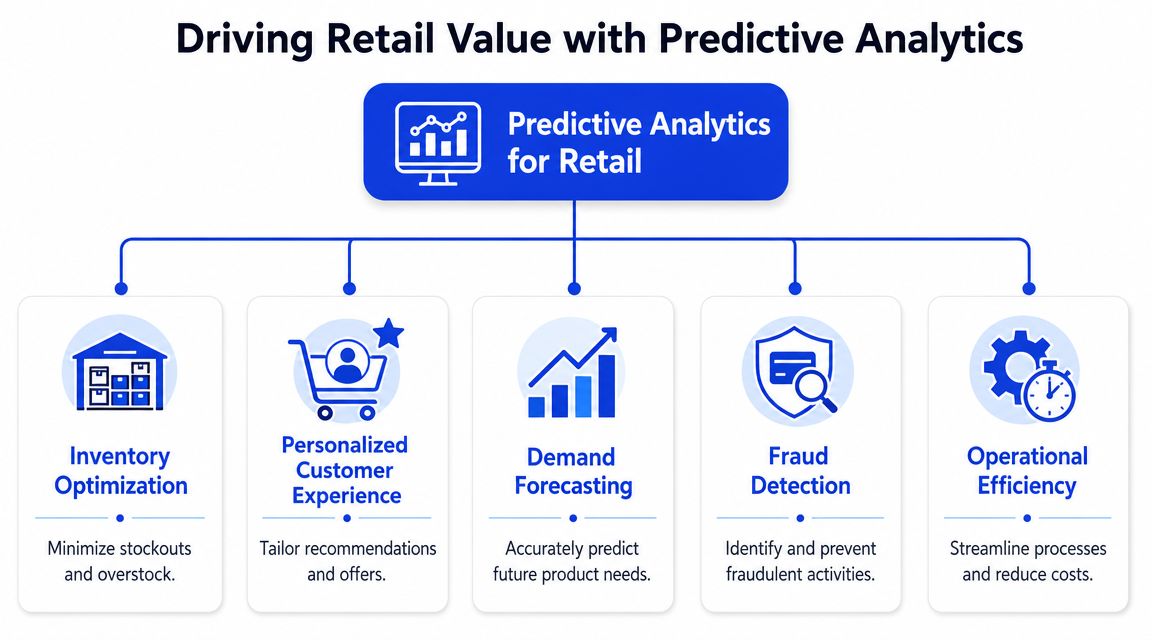 Diagrama que ilustra cinco beneficios clave para el negocio derivados del uso de analítica predictiva en el sector retail.