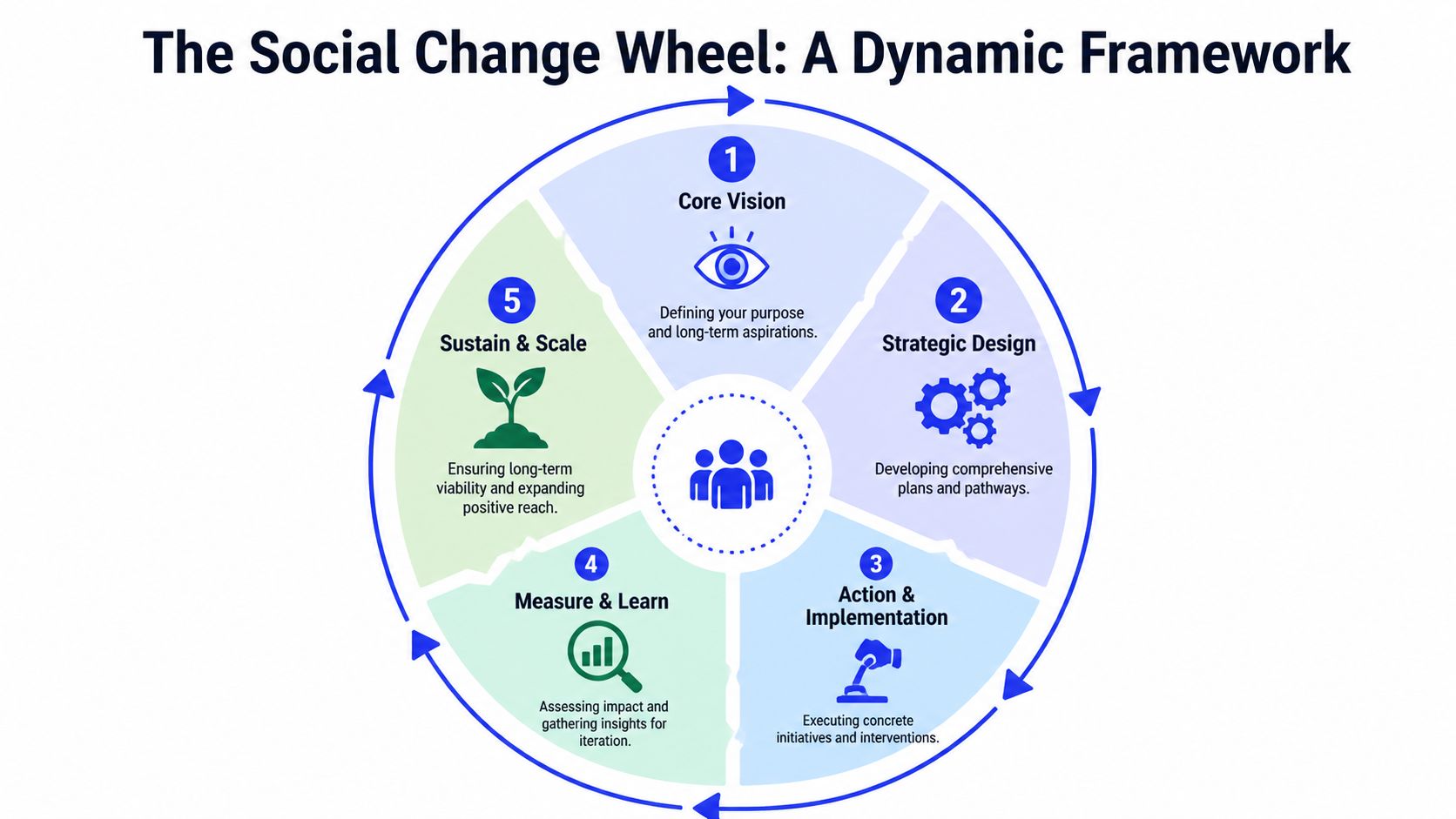 Diagrama circular titulado The Social Change Wheel que describe cinco etapas iterativas para lograr impacto social.