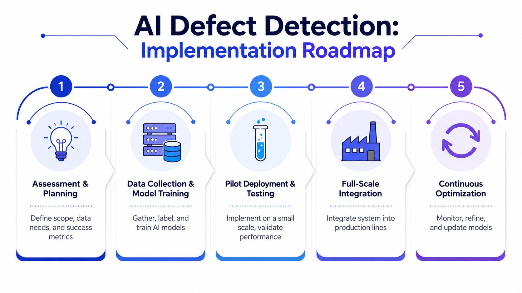 A five-step roadmap for implementing AI-powered defect detection in manufacturing processes, ranging from planning to continuous optimization.