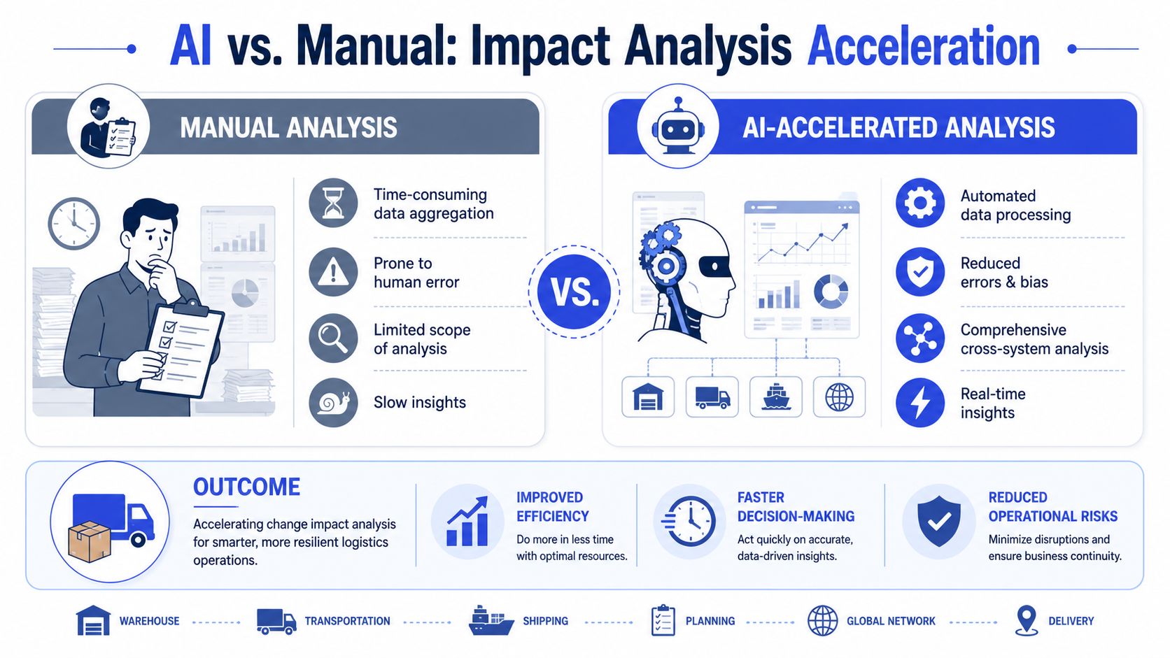 Infográfico comparativo mostrando a análise de impacto manual versus acelerada por IA para eficiência logística e operacional.