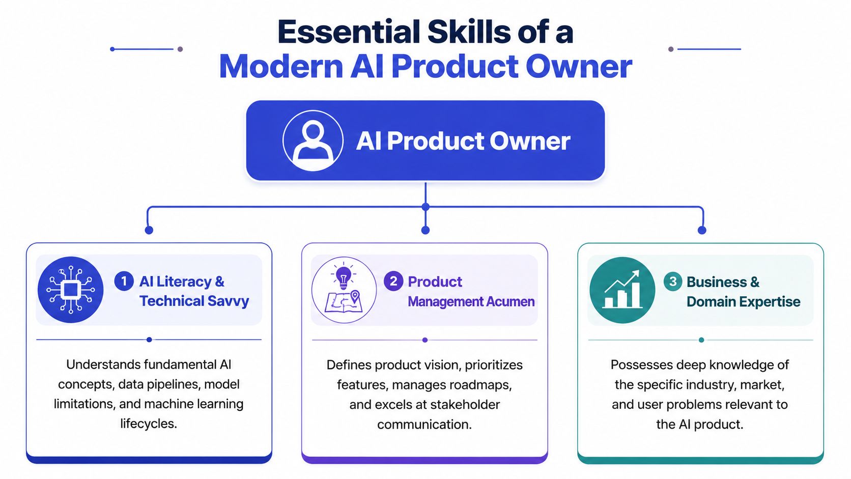 A diagram outlining the three essential skills required for a modern AI Product Owner in technology organizations.