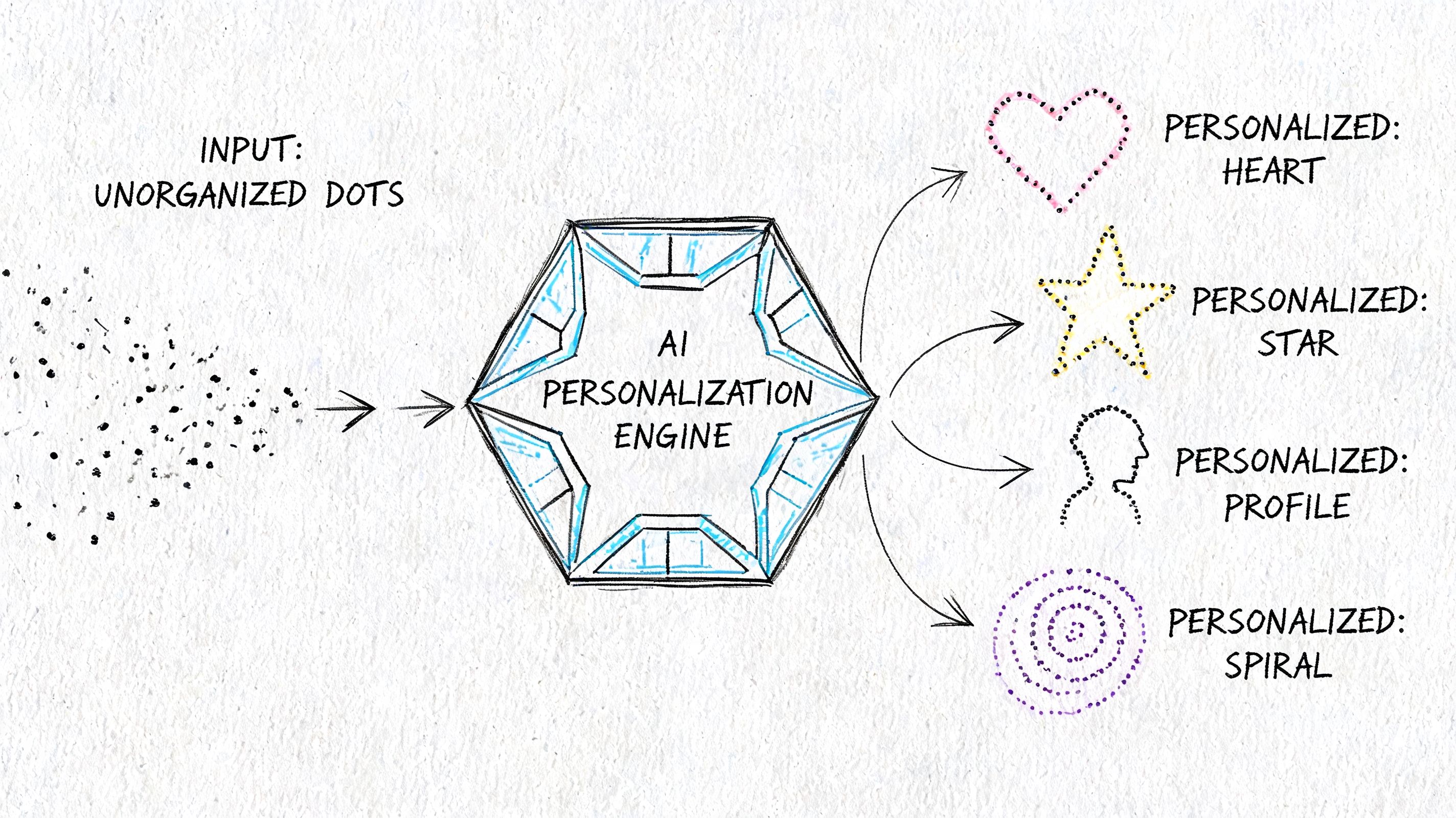 A diagram illustrating an AI personalization engine transforming unorganized data dots into personalized shapes and profiles.
