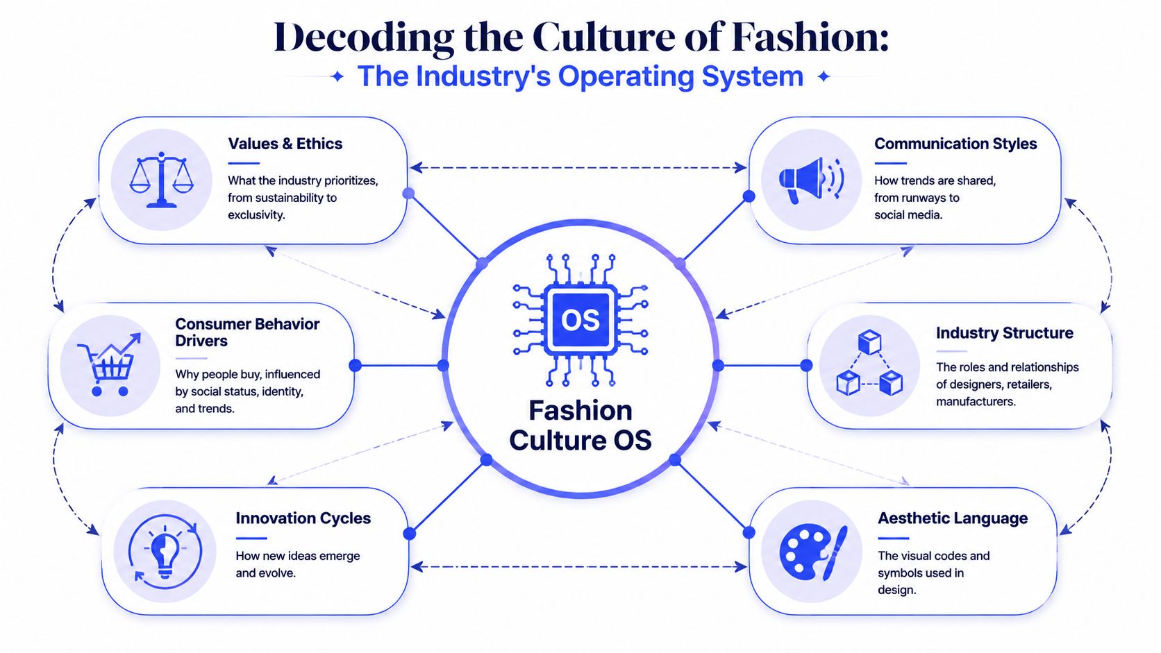 A diagram illustrating the components of the fashion industry's operating system, including ethics, consumer behavior, and innovation.