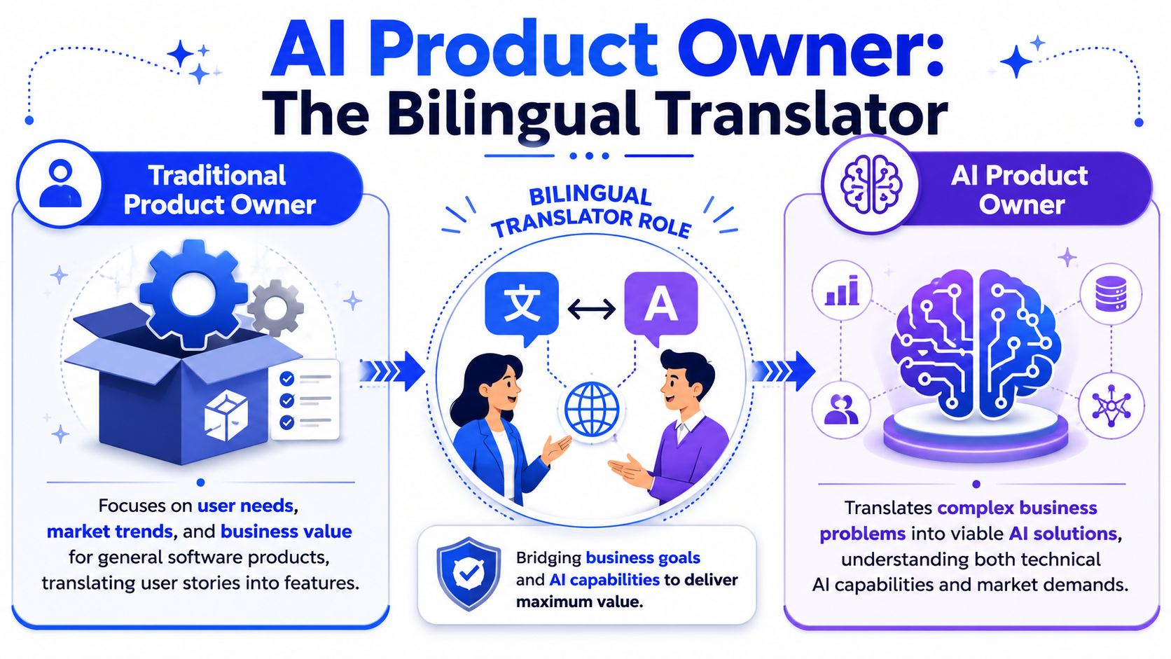 An infographic comparing the role of a traditional product owner and an AI product owner, bridging business and technology.