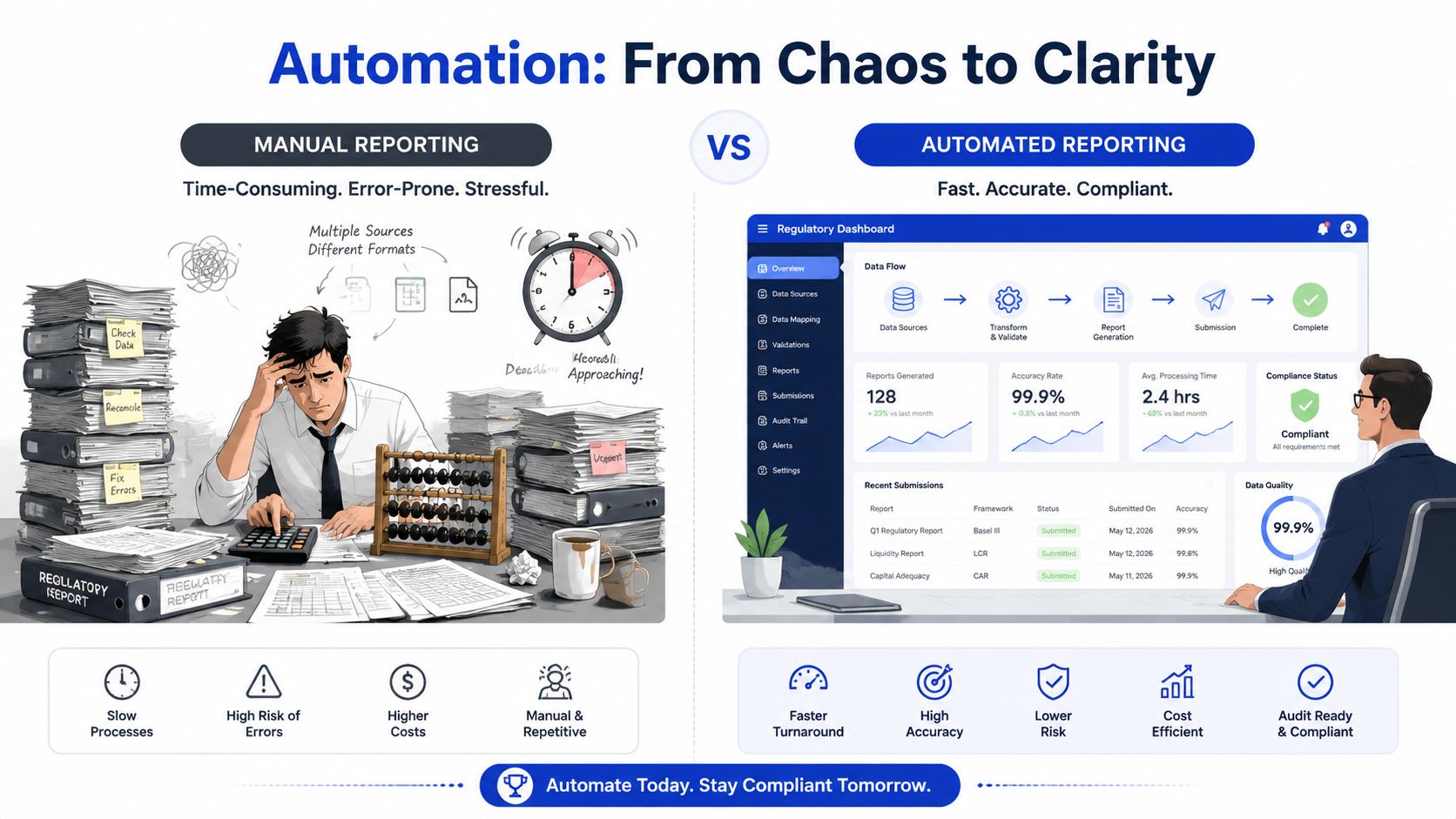 A comparative infographic showing a stressed employee doing manual reporting versus a calm employee using automated regulatory software.