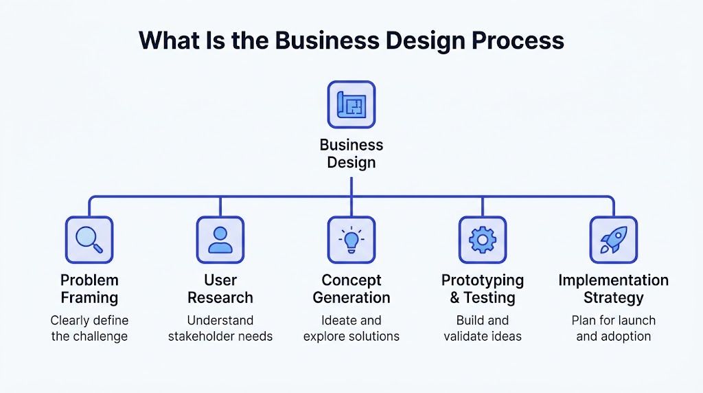 A diagram illustrating the five stages of the business design process including research and implementation strategy.