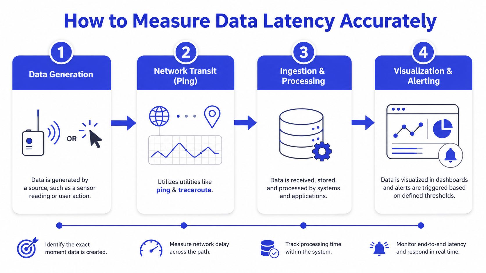 A diagram illustrating the four steps involved in accurately measuring data latency, from generation to visualization.