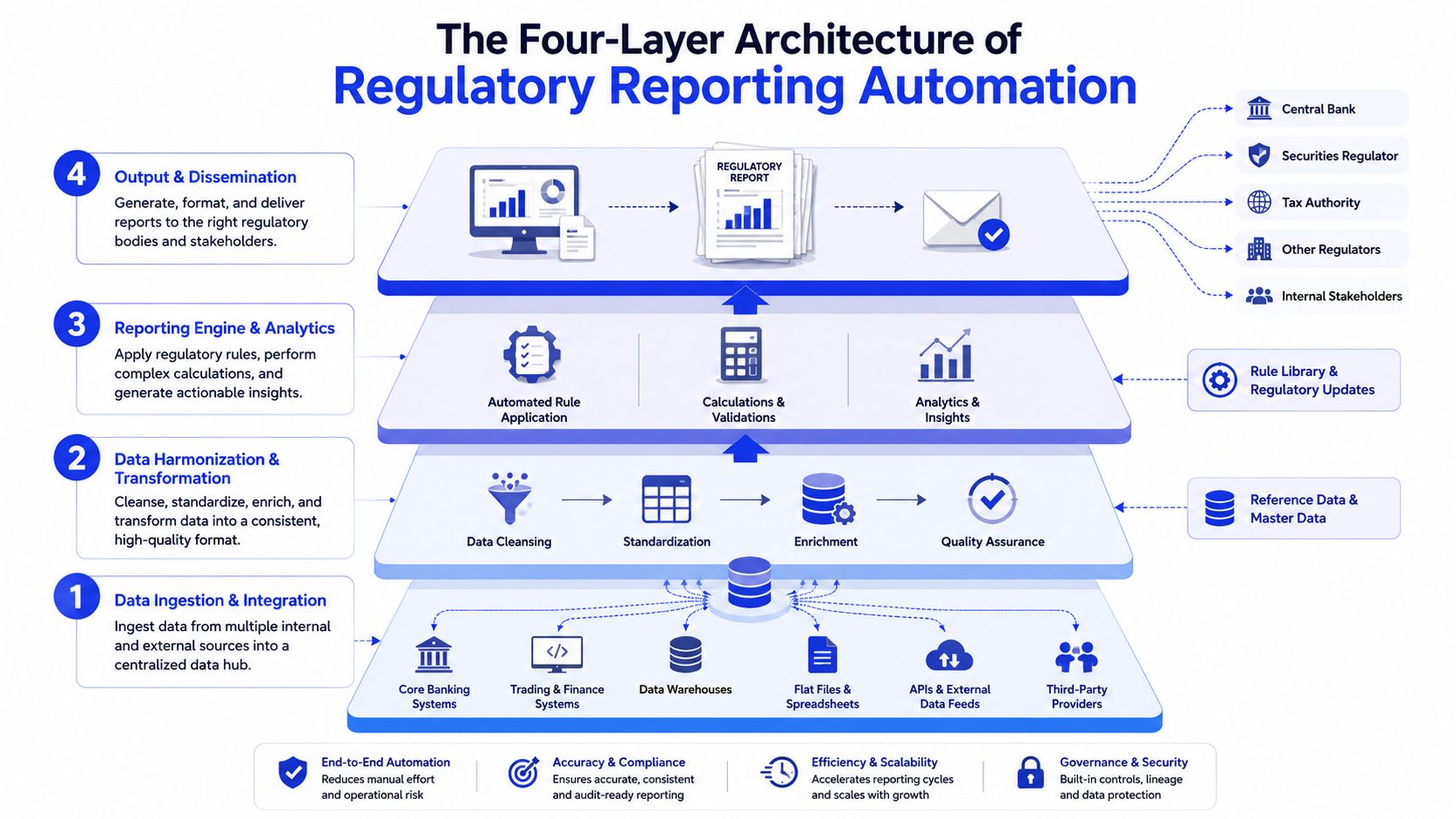 A diagram illustrating the four-layer architecture of regulatory reporting automation, from data ingestion to output delivery.