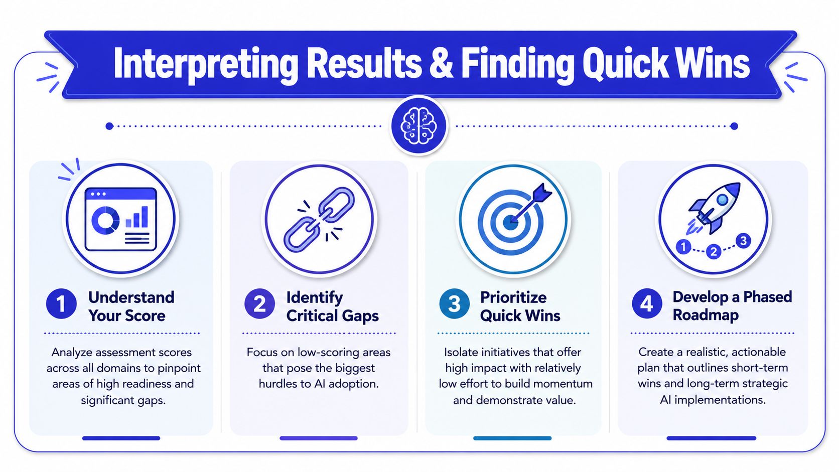 Infografia com quatro etapas para interpretar os resultados de uma avaliação de maturidade em IA e encontrar vitórias rápidas.