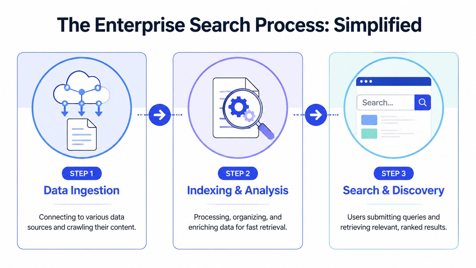 Un infográfico simplificado de tres pasos que muestra el proceso de búsqueda empresarial: ingestión de datos, indexación y descubrimiento de búsqueda.