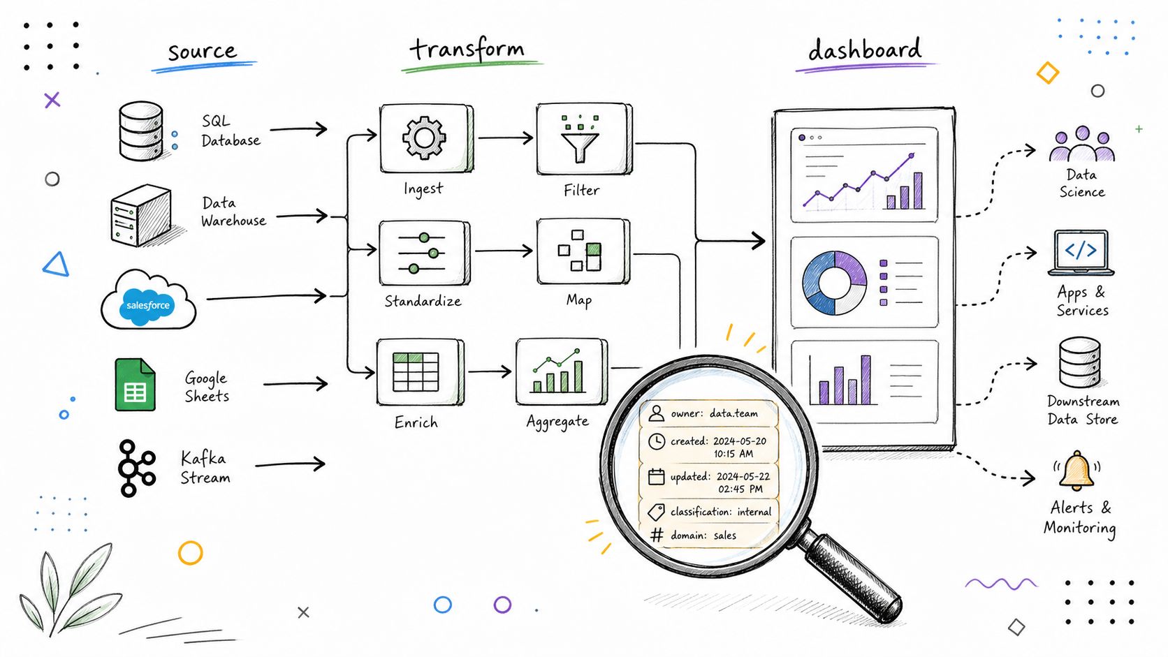 A diagram illustrating the data pipeline process from sources to transformation, dashboard visualization, and final usage.