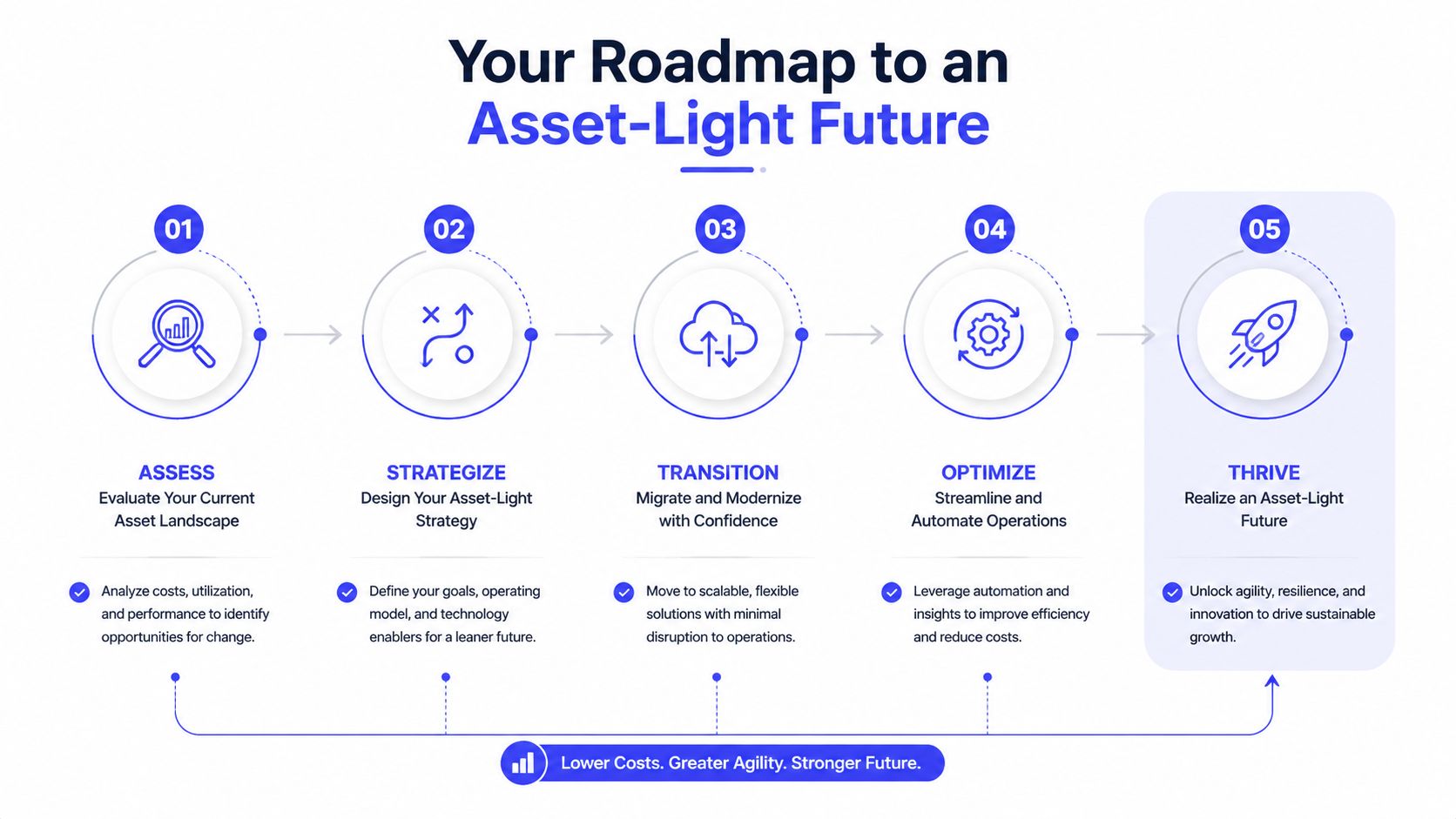 A five-step roadmap infographic illustrating the transition to an asset-light business model for organizational growth.