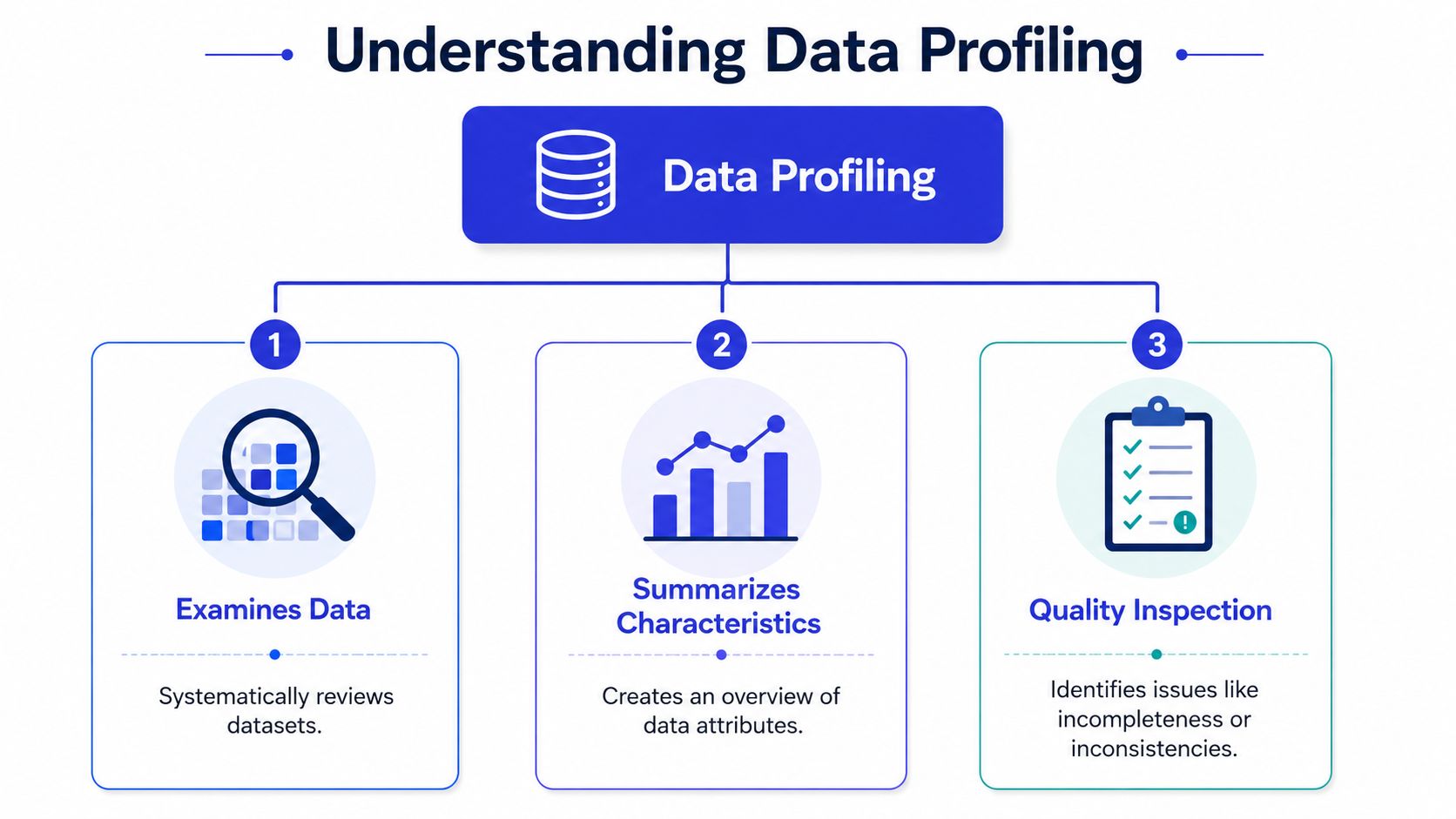 Diagrama que ilustra el data profiling a través de tres pasos clave: examinar los datos, resumir sus características y realizar inspecciones de calidad.