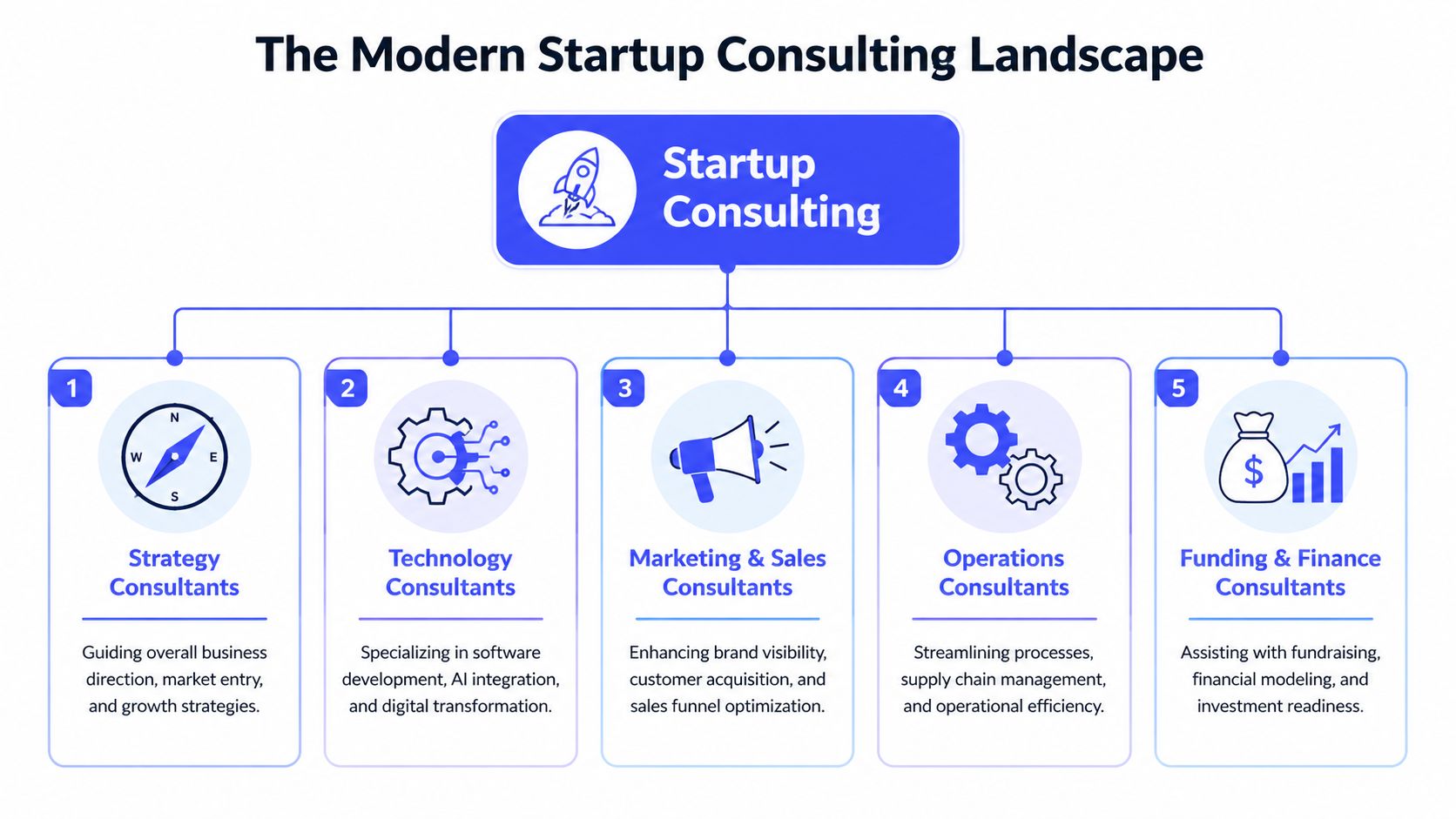 Diagrama que ilustra os cinco principais setores do panorama atual da consultoria para startups no contexto do crescimento empresarial.