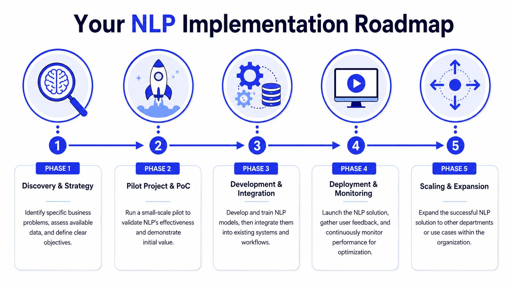 A five-phase infographic roadmap detailing the steps for implementing natural language processing in a business environment.