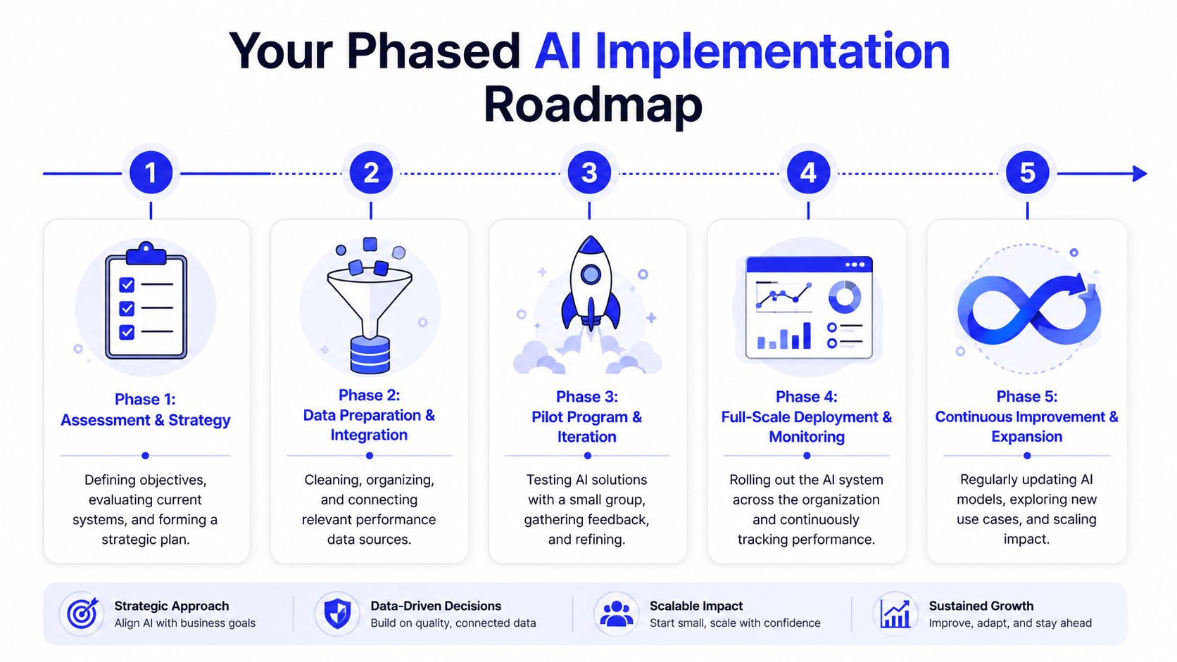 A diagram outlining a five-phase AI implementation roadmap for businesses to achieve growth and operational success.