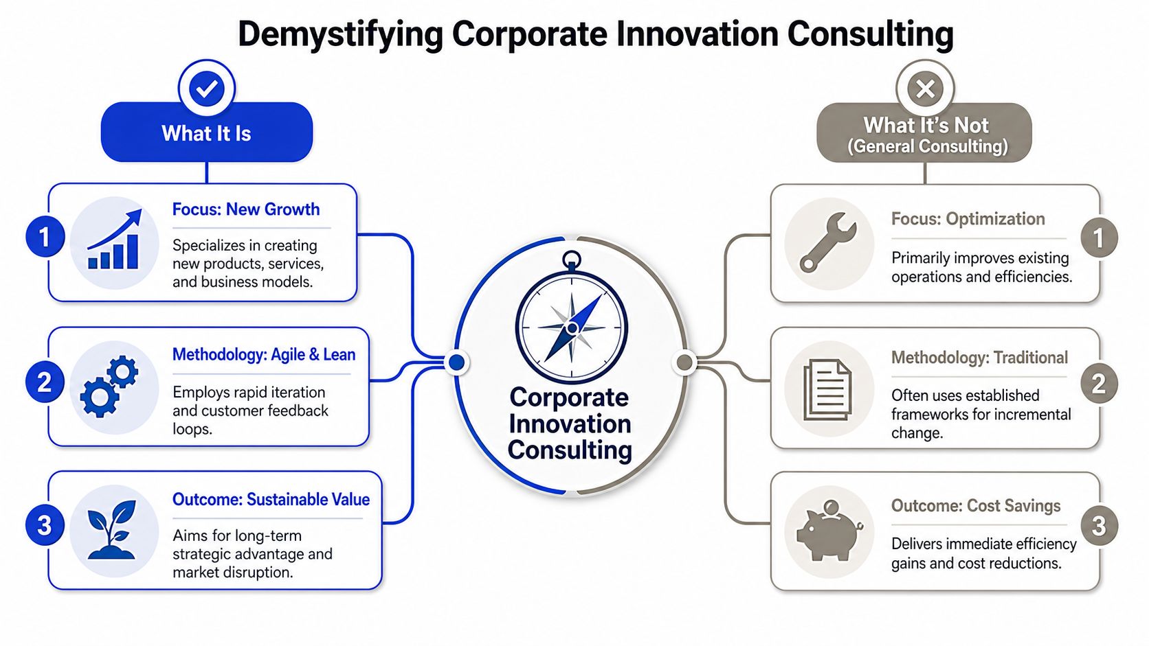 A comparison chart showing the differences between corporate innovation consulting and traditional general consulting services.