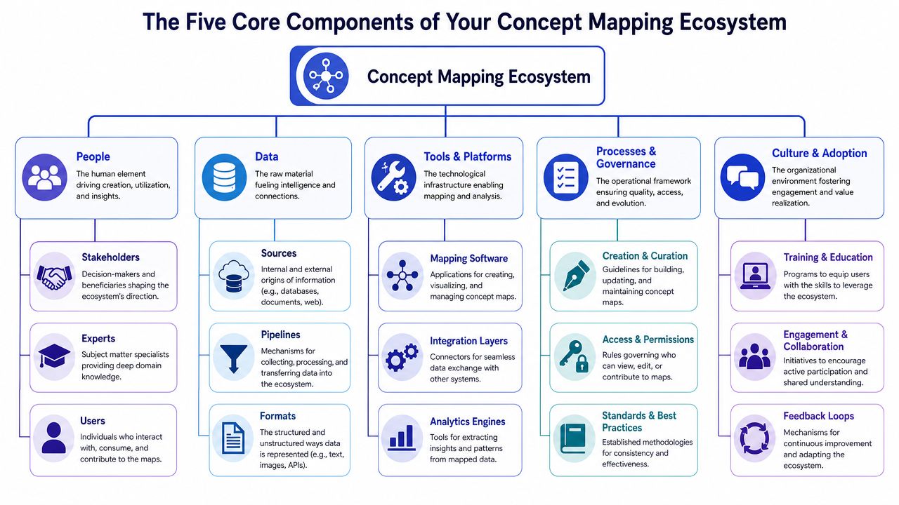 A diagram illustrating the five core components of a concept mapping ecosystem including people, data, tools, processes, and culture.