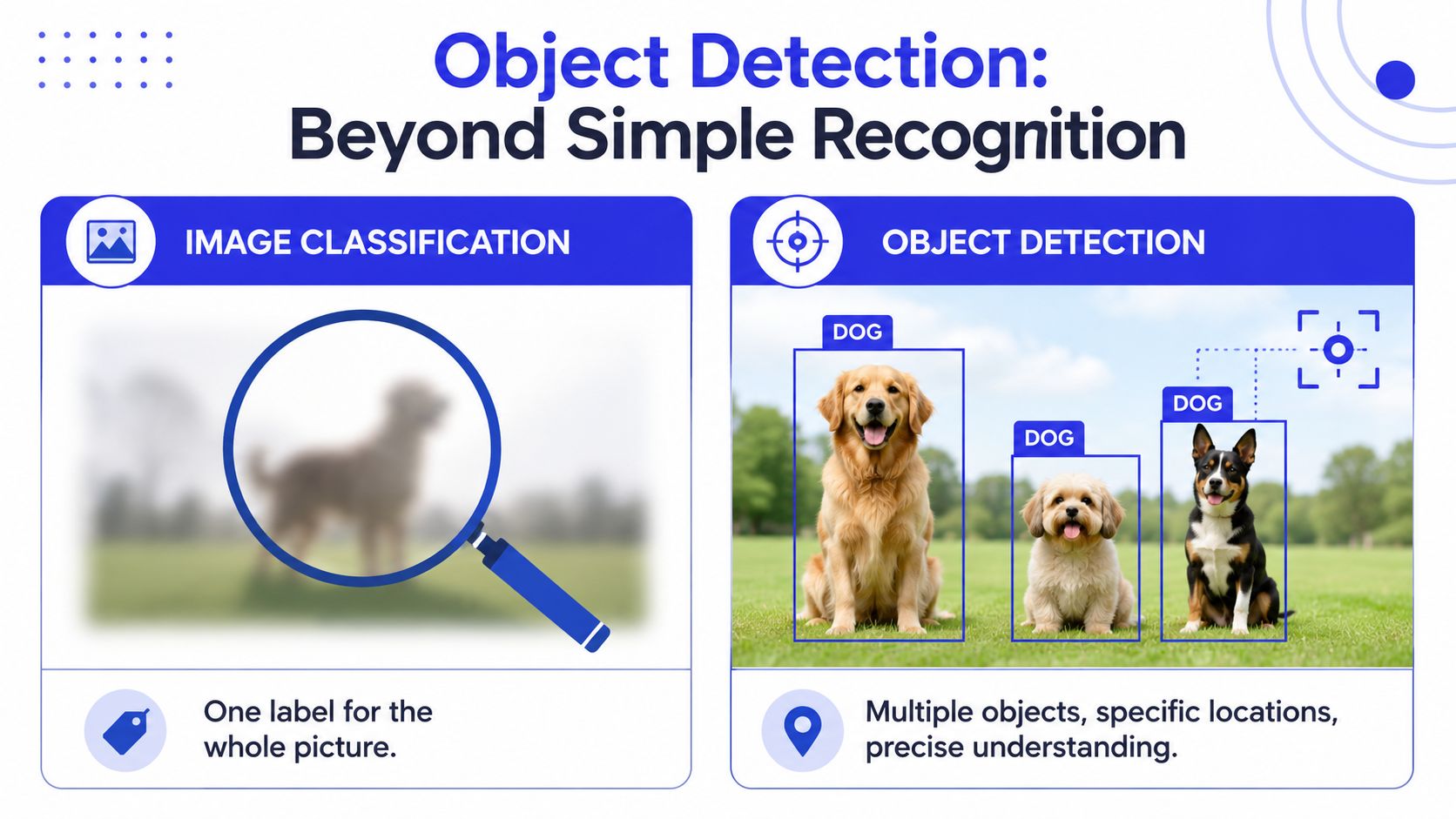 Diagrama que compara la clasificación de imágenes, que asigna una etiqueta a toda una imagen, con la detección de objetos, que identifica múltiples objetos.