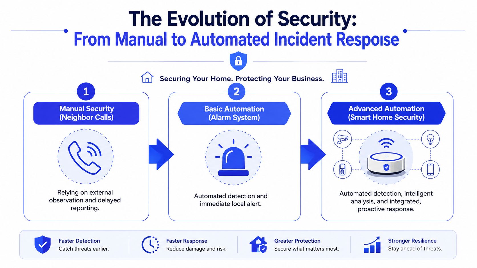 A diagram illustrating the evolution of security from manual neighbor reporting to advanced smart home automation.