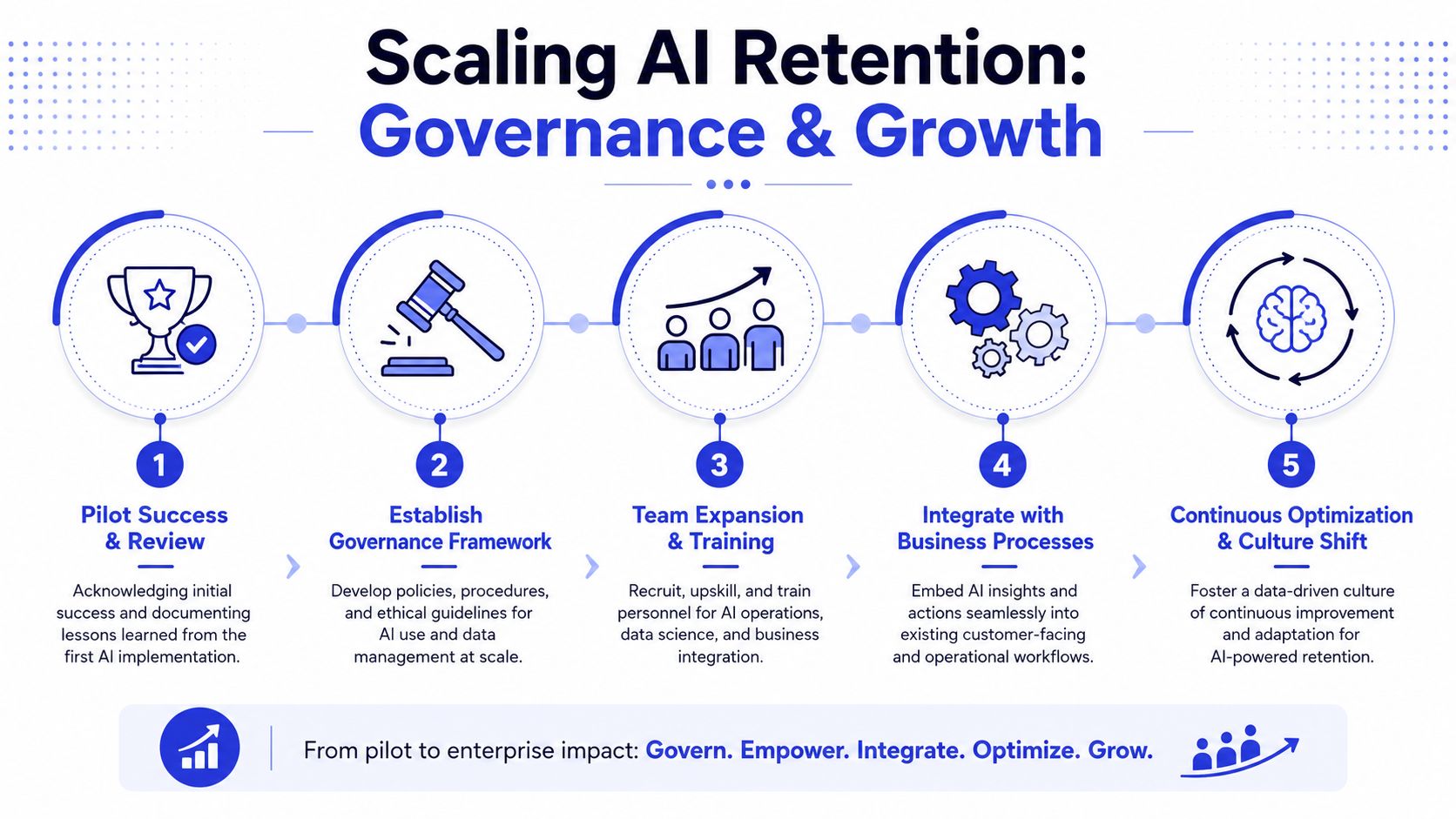 An infographic showing a five-step framework for scaling AI-driven customer retention from pilot to enterprise growth.