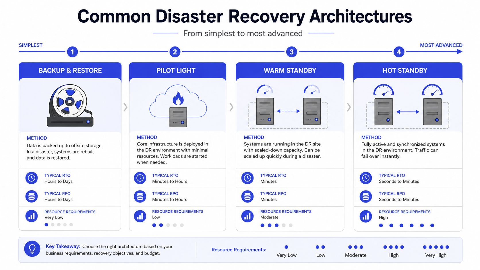A diagram illustrating four common disaster recovery architectures, ranking them from simplest to most advanced based on RTO, RPO, and resources.