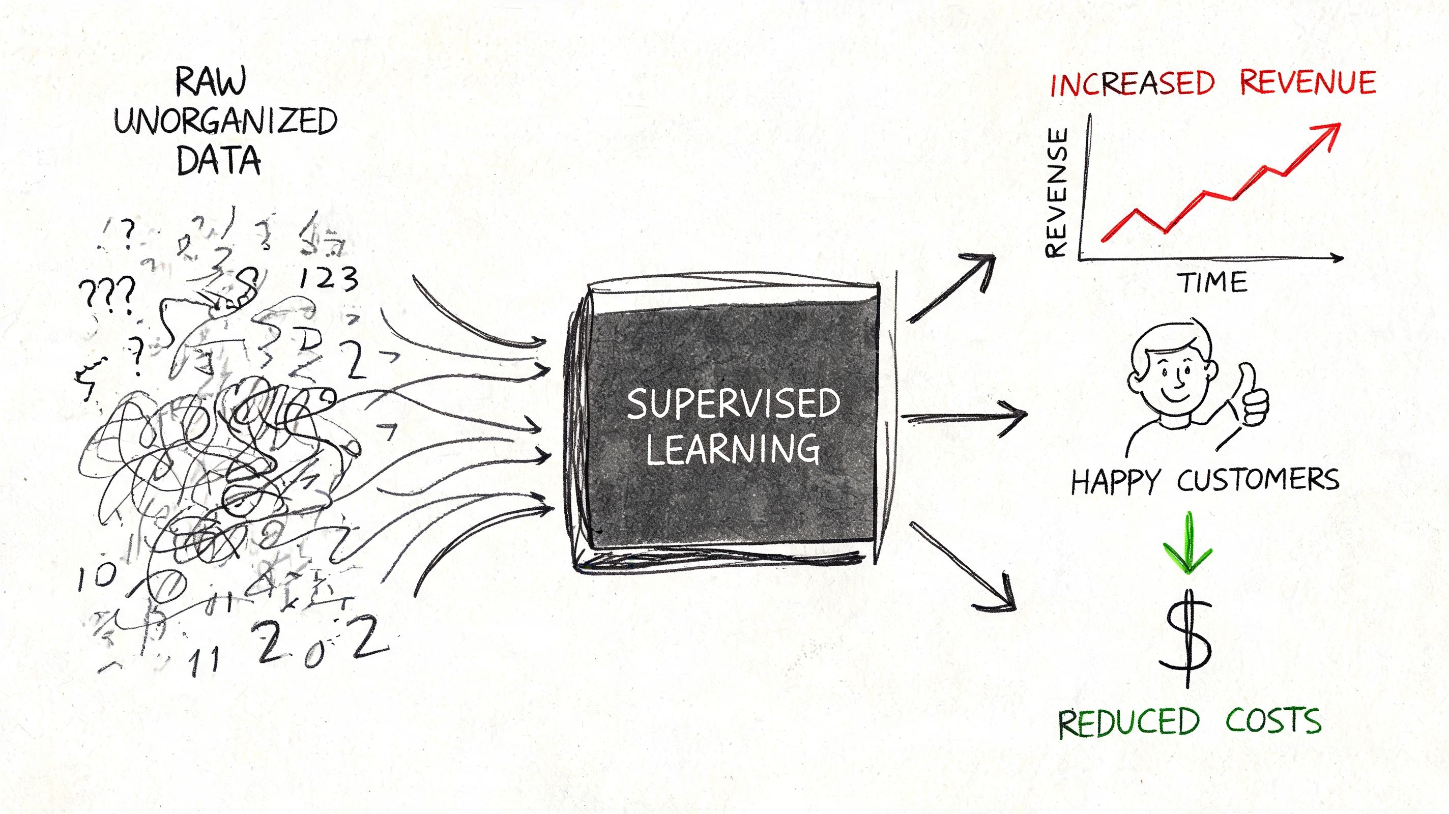 A diagram illustrating supervised learning transforming raw unorganized data into increased revenue, happy customers, and reduced costs.