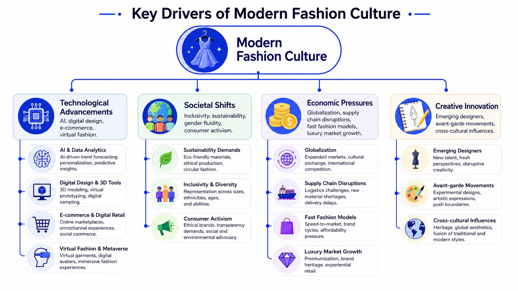 A diagram illustrating the four key drivers of modern fashion culture: technology, societal shifts, economy, and creativity.