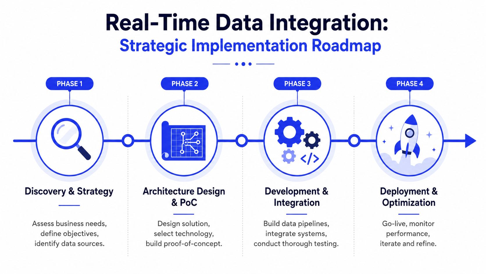 A four-phase strategic roadmap infographic for implementing real-time data integration projects in an enterprise business environment.