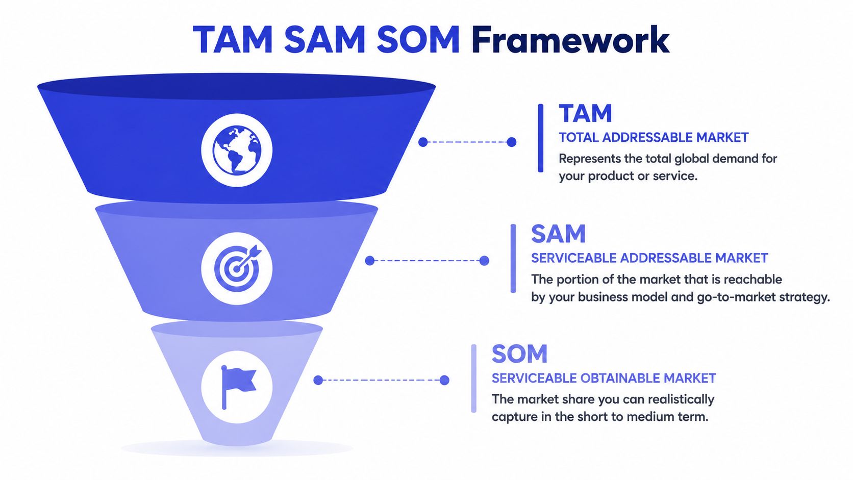 A funnel diagram illustrating the TAM, SAM, and SOM framework for estimating business market sizes.