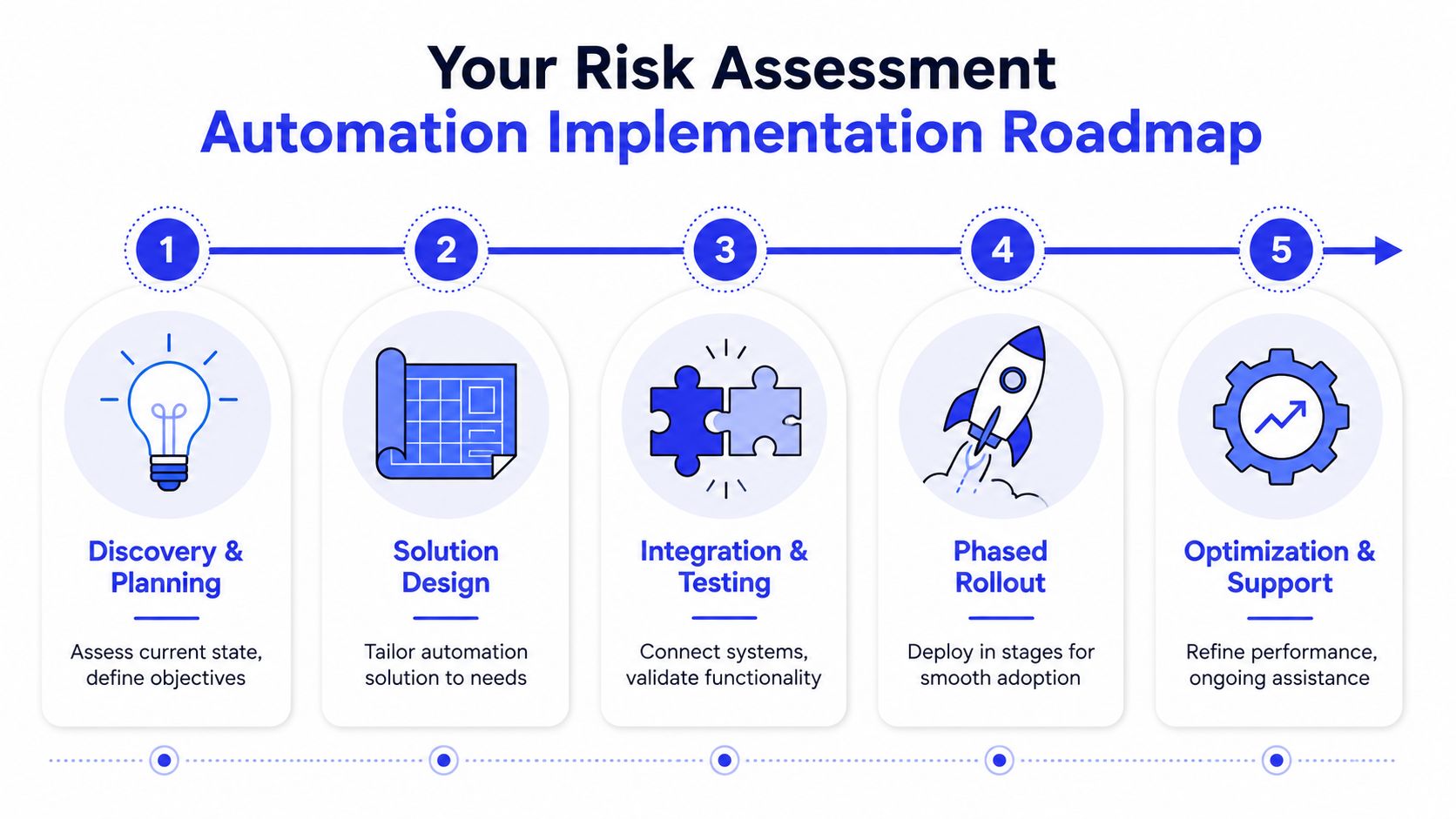 A five-step roadmap infographic for implementing risk assessment automation, showing phases from discovery to optimization.