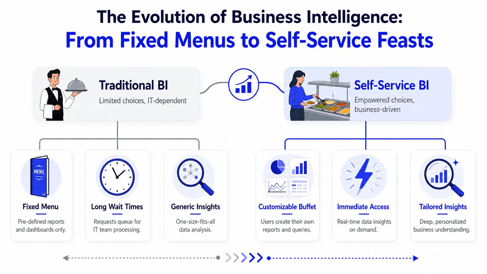 Infográfico que compara a BI tradicional, com relatórios fixos dependentes de IT, com a BI de self-service, com análise de dados personalizada.