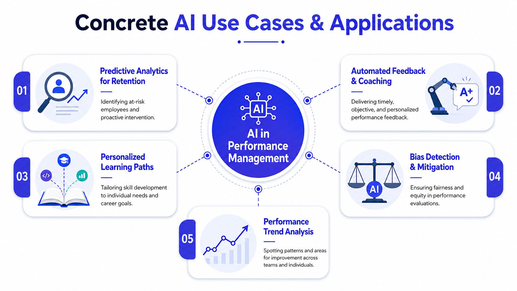 A diagram illustrating five concrete AI use cases and applications within corporate performance management systems and processes.