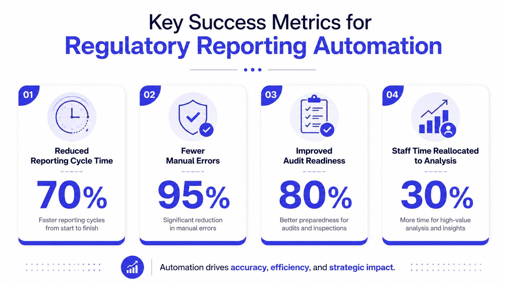 An infographic detailing four key success metrics for regulatory reporting automation, showing improvements in cycle time, error reduction, audit readiness, and staff reallocation.