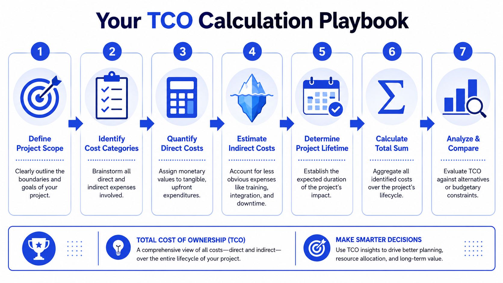 A seven-step flowchart infographic explaining the process for calculating the Total Cost of Ownership for projects.