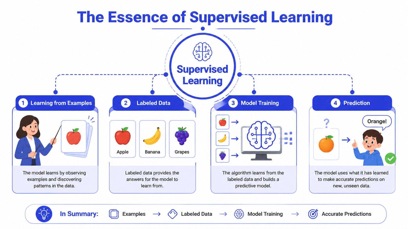 An infographic explaining the four steps of supervised learning: examples, labeled data, training, and prediction.