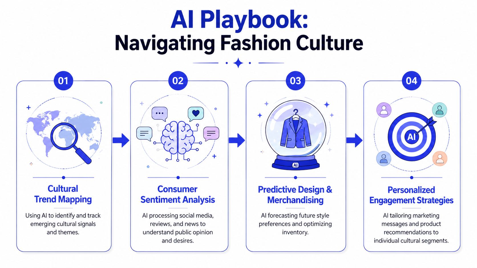 An infographic titled AI Playbook Navigating Fashion Culture detailing four steps of AI integration in fashion.